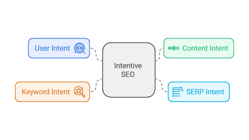 key elements of intentive seo
