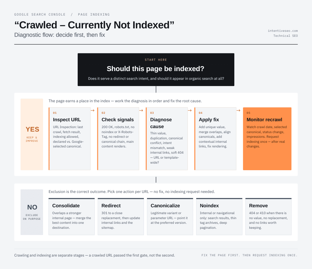"Crawled – Currently Not Indexed" diagnostic flow